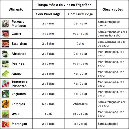 PureFridge – Gerador de Ozono para Frigoríficos | Frescura Prolongada e Zero Odores